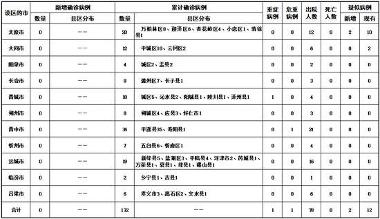 单位：例图片来源：山西省卫健委官网