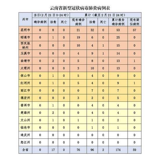 截至2月21日24时云南省新冠肺炎疫情情况