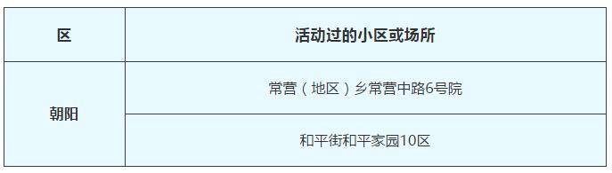 2月21日北京新冠肺炎新发病例活动过的小区或场所