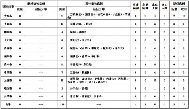 2020年2月22日山西省新型冠状病毒肺炎疫情情况