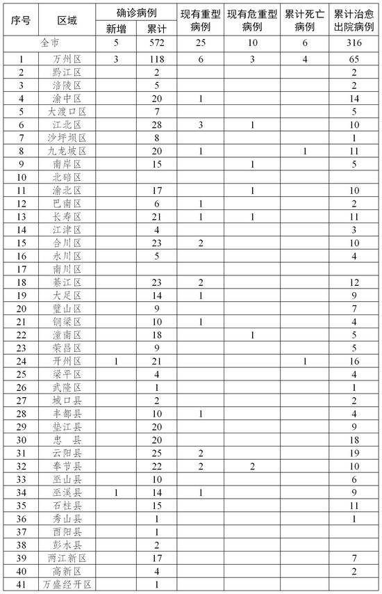 2020年2月22日重庆市新冠肺炎疫情情况