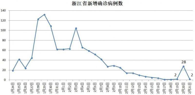 这个省新增确诊病例涨100倍，全国出现反弹，急需遏制这个因素……