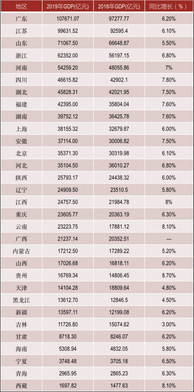 ▲2019年若干中国省市的GDP及增速（注：表中山东、四川、湖北、辽宁、黑龙江2018年GDP数据采用“四经普”调查结果数据）