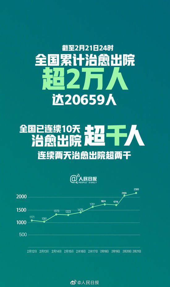 全国累计治愈出院超2万