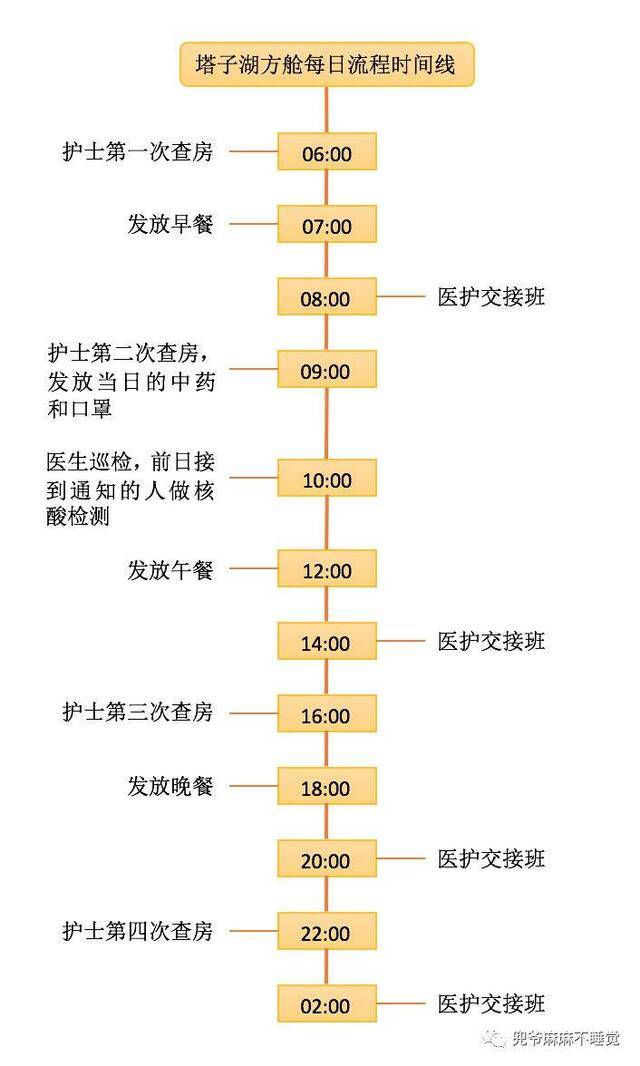 我在塔子湖方舱的7天生活全记录