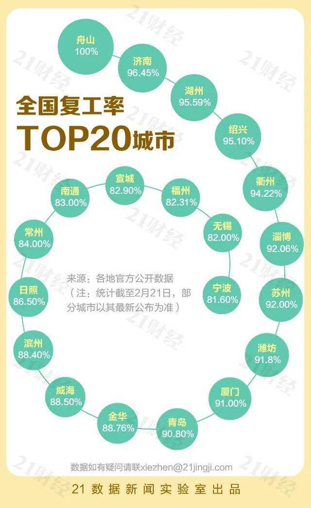 全国复工地图：24城复工率超80%，舟山100%