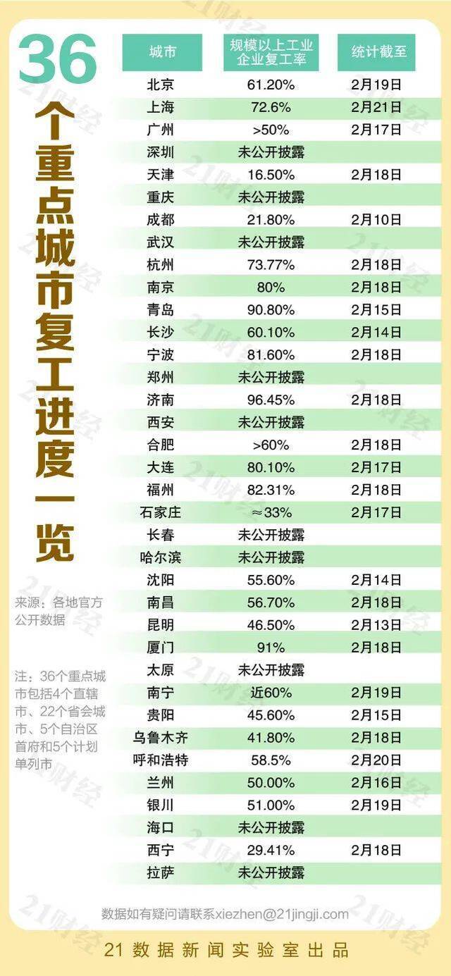 全国复工地图：24城复工率超80%，舟山100%