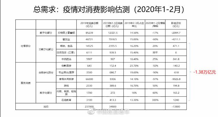 朱民：预计疫情影响1-2月中国消费减少1.38万亿元