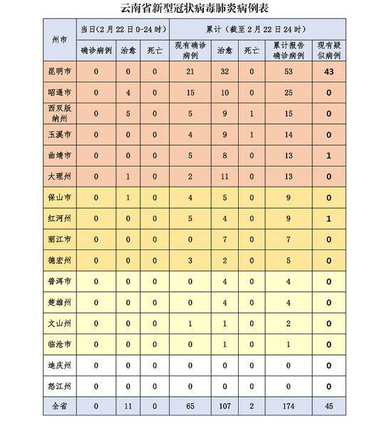 截至2月22日24时云南省新冠肺炎疫情情况