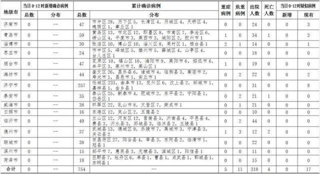 山东23日最新通报：0-12时无新增新冠肺炎确诊病例 累计确诊754例