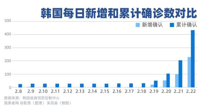 韩国疫情“细胞分裂式”发展 56%确诊病例与邪教有关