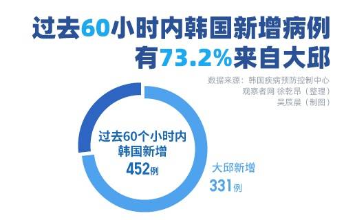 韩国疫情“细胞分裂式”发展 56%确诊病例与邪教有关