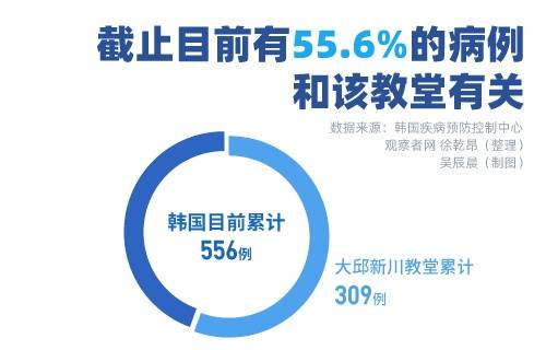 韩国疫情“细胞分裂式”发展 56%确诊病例与邪教有关