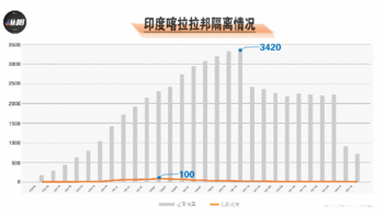 特朗普抵达访问前三天，印度宣布最后一例新冠肺炎患者出院