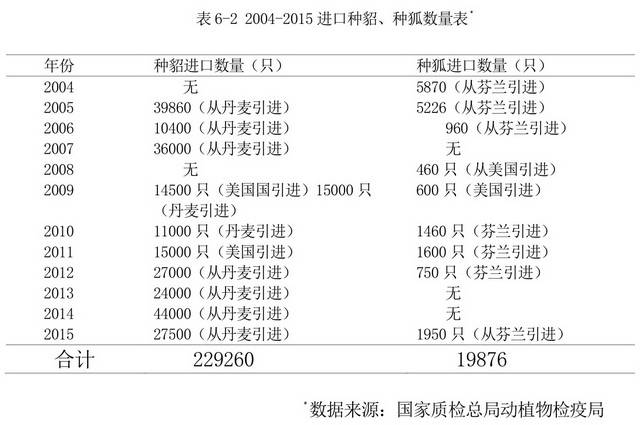  2004-2015年，我国进口种貂、种狐数量表。资料来源：《中国野生动物养殖产业可持续发展战略研究报告》