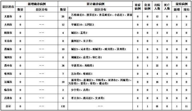 2020年2月23日山西省新型冠状病毒肺炎疫情情况