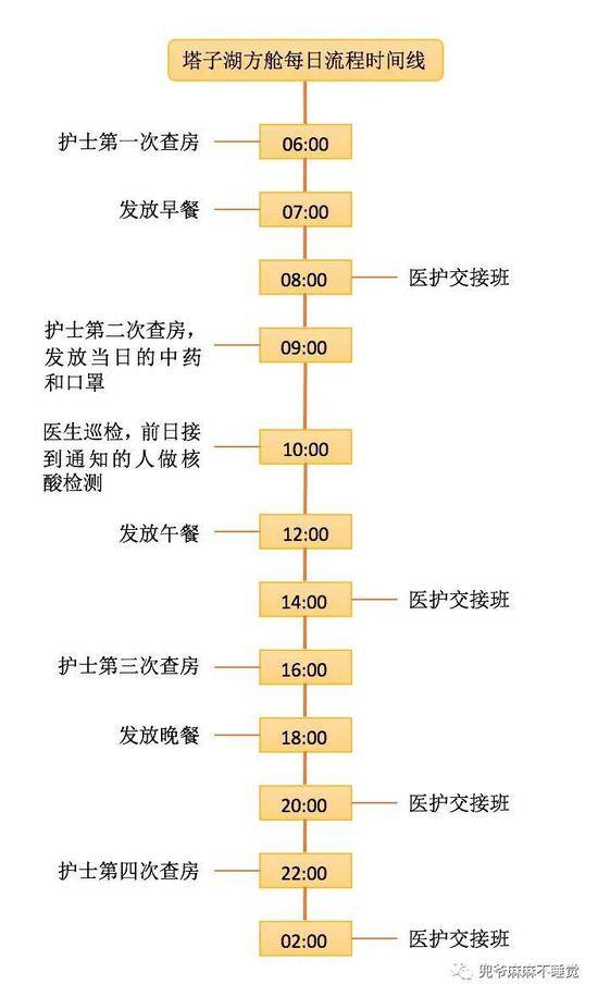 我在方舱医院的7天生活