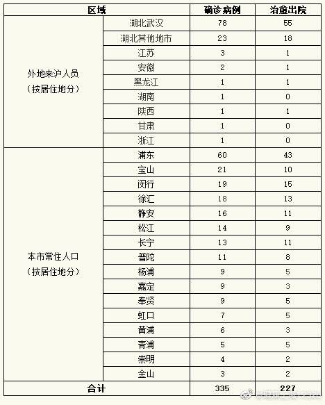 上海无新增新型冠状病毒肺炎确诊病例