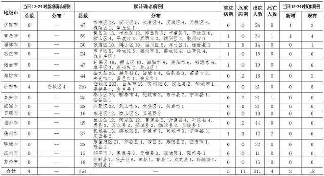 2020年2月22日12时至24时山东省新型冠状病毒肺炎疫情情况