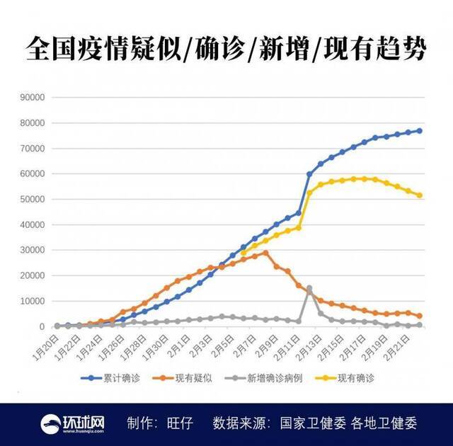 湖北以外新增18例！21省份零新增！