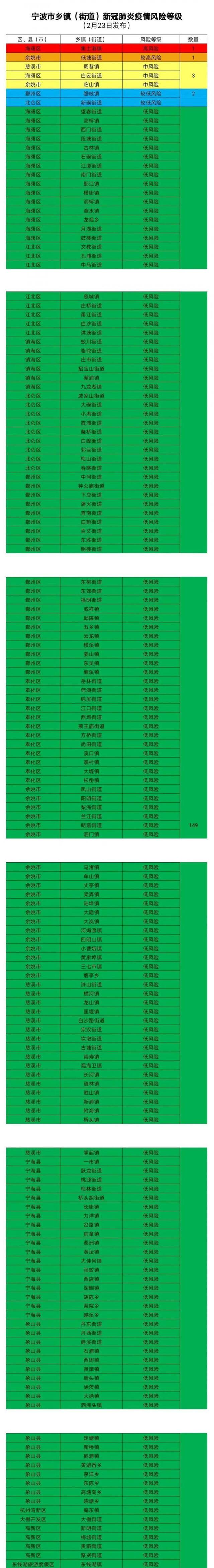 宁波3个地方疫情风险升高！156个乡镇（街道）最新疫情风险等级公布！