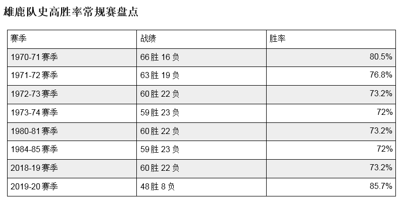 雄鹿提前52天锁定季后赛，赛季至今胜率高达85.7%