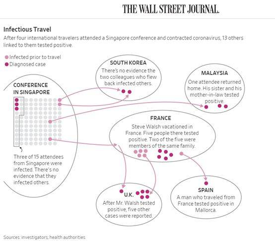 （截图为华尔街日报绘制的病毒传播路线图）