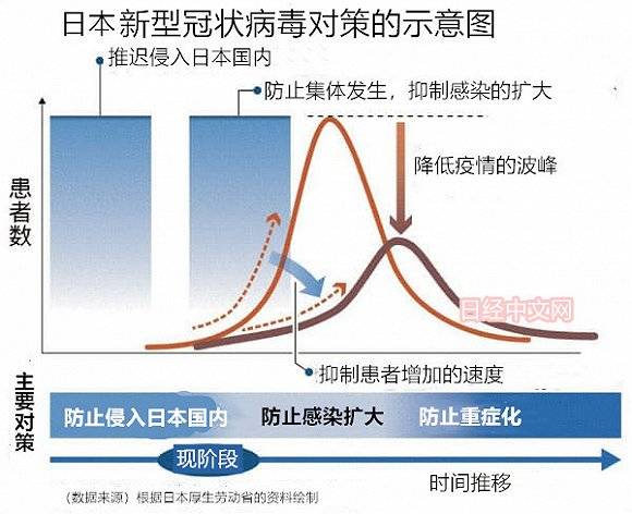 日本站上疫情“飞升”“缓坡”分叉口，从企业校招到党大会都停了