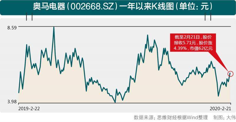 奥马电器利空频出数字货币不能“包治百病”