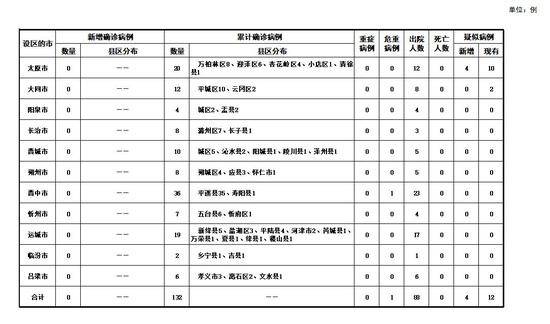 山西23日无新增新冠肺炎确诊病例 累计确诊132例