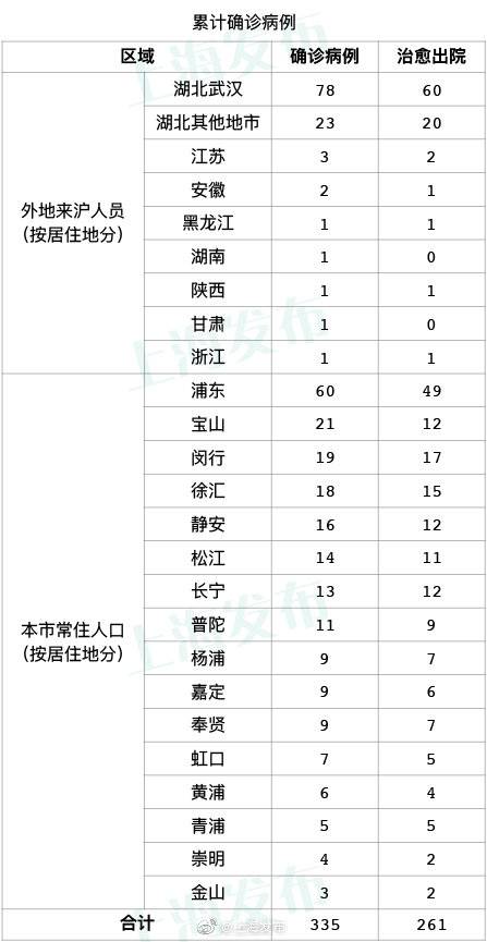 今天0-12时，上海无新增新型冠状病毒肺炎确诊病例