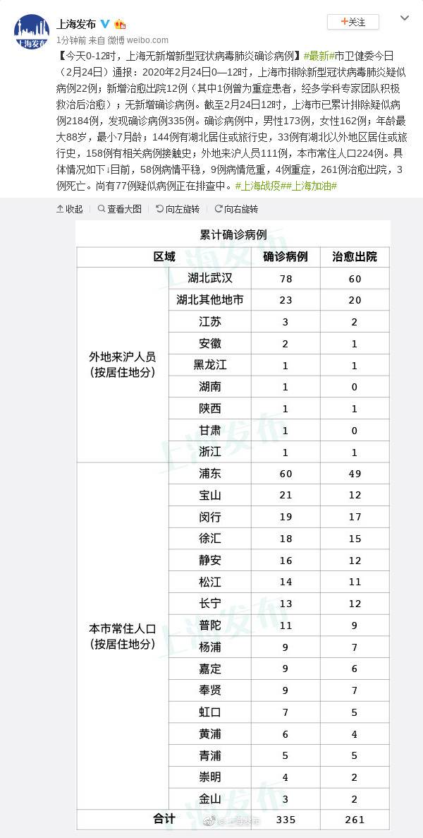 今天0-12时，上海无新增新型冠状病毒肺炎确诊病例