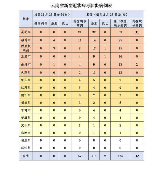 截至2月23日24时云南省新冠肺炎疫情情况
