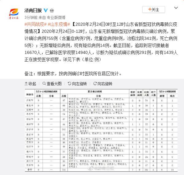 2020年2月24日0时至12时山东省新型冠状病毒肺炎疫情情况