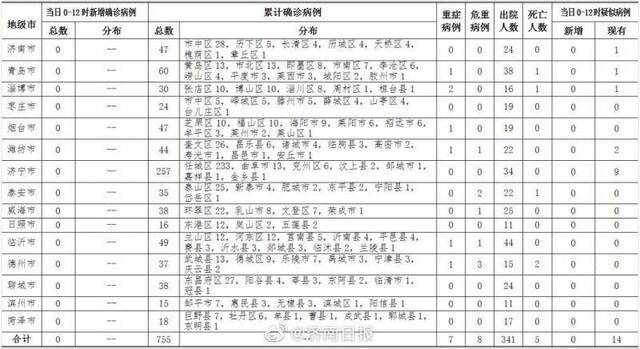 2020年2月24日0时至12时山东省新型冠状病毒肺炎疫情情况