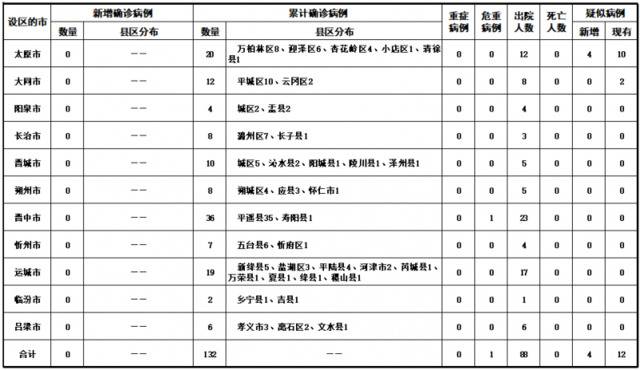 2020年2月24日山西省新型冠状病毒肺炎疫情情况