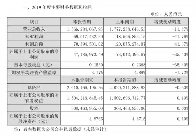 全聚德预计去年净利下滑超3成，发力外卖、团餐自救