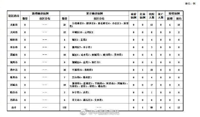 山西无新增确诊病例 累计确诊132例