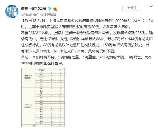昨日12-24时，上海无新增新型冠状病毒肺炎确诊病例
