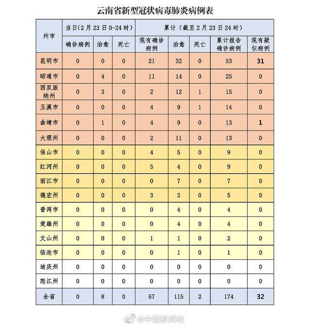 云南无新增确诊病例