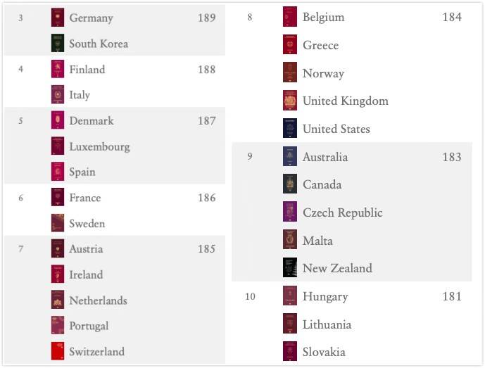 全球护照“含金量”指数排行榜出炉，中国护照排名多少？