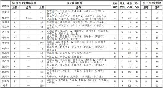 2020年2月23日12时至24时山东省新型冠状病毒肺炎疫情情况