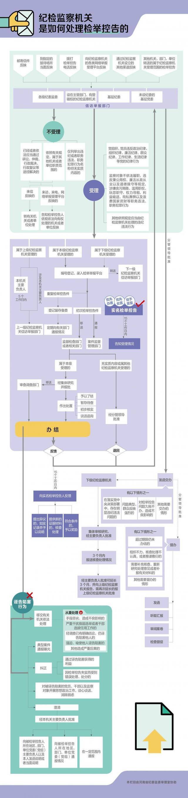 纪检监察机关是如何处理检举控告的？