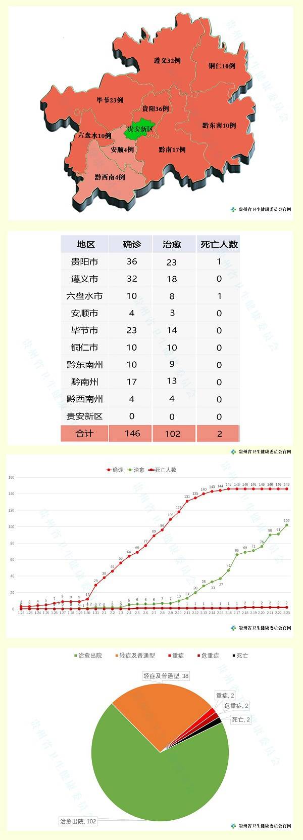 2020年2月23日12—24时贵州省新型冠状病毒肺炎疫情情况