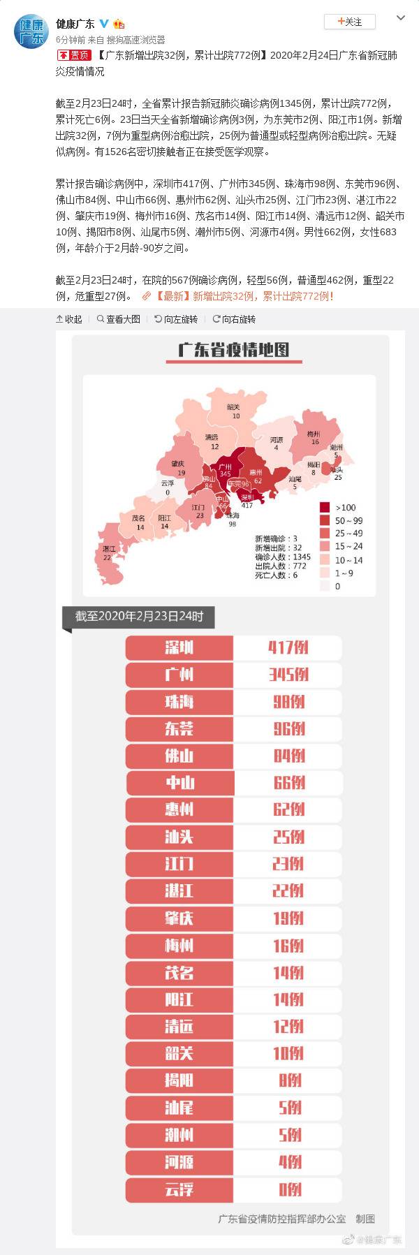 广东新增出院32例，累计出院772例