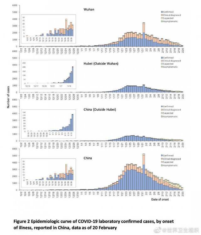 中国范围内确诊病例的流行病学曲线。图/世卫组织微博