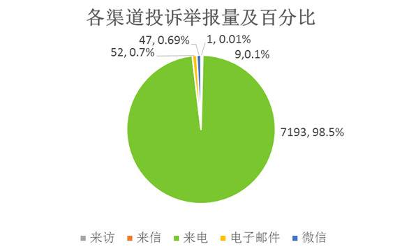 2020年1月北京市生态环境局受理生态环境投诉举报情况