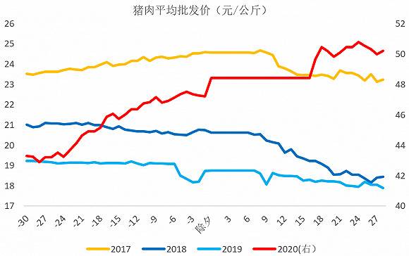 资料来源：农业部