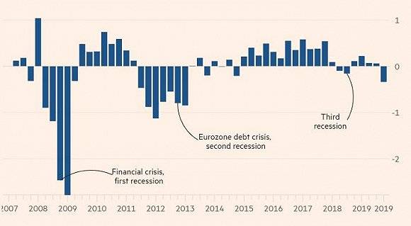 意大利GDP增减变化来源：金融时报