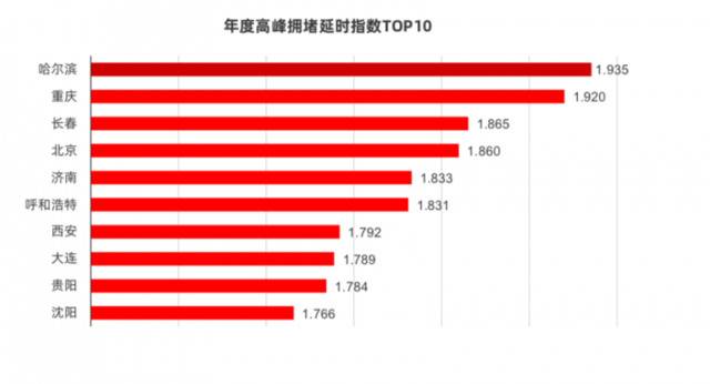 高德地图2019年度交通报告：哈尔滨最堵，北京第四